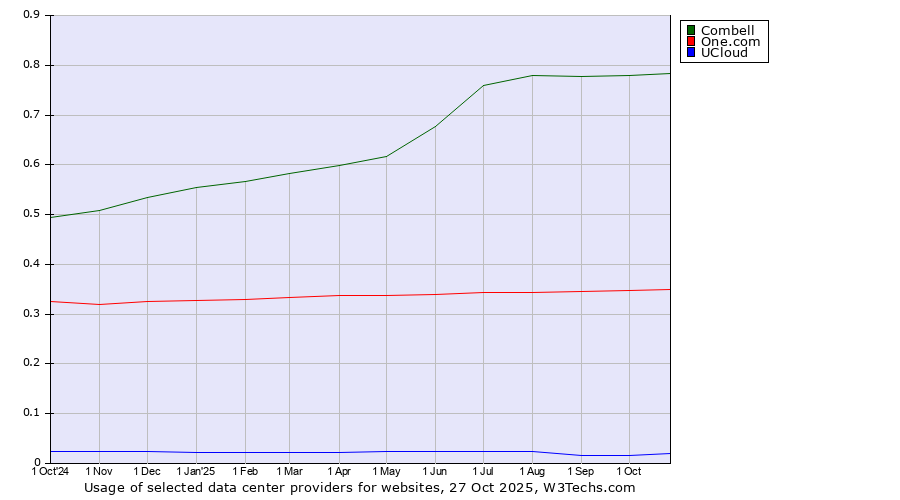 Historical trends in the usage of Combell vs. One.com vs. UCloud