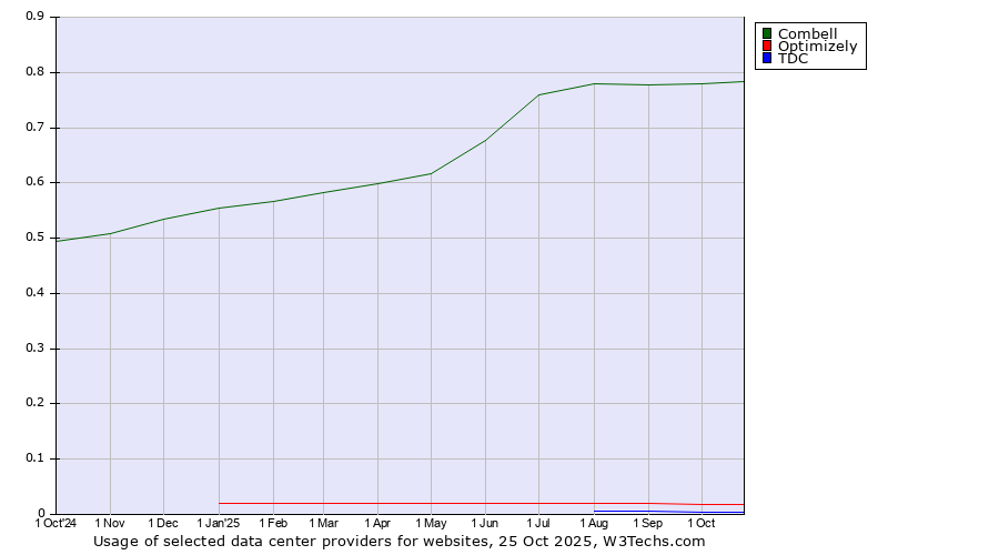 Historical trends in the usage of Combell vs. Optimizely vs. TDC
