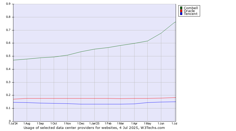 Historical trends in the usage of Combell vs. Oracle vs. Tencent