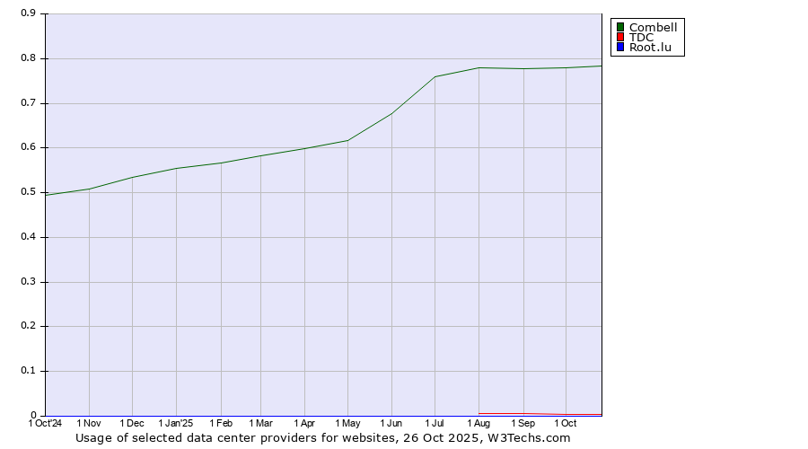 Historical trends in the usage of Combell vs. TDC vs. Root.lu