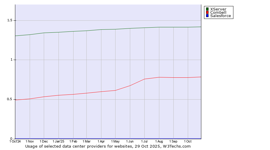 Historical trends in the usage of XServer vs. Combell vs. Salesforce