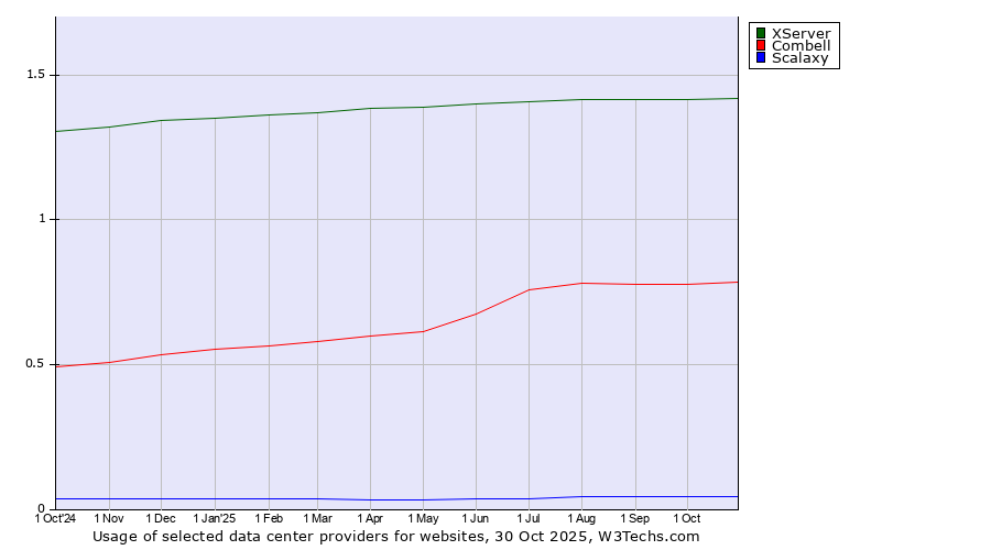 Historical trends in the usage of XServer vs. Combell vs. Scalaxy