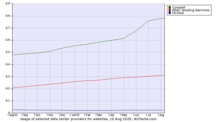 Historical trends in the usage of Combell vs. WHG Hosting Services vs. UCloud