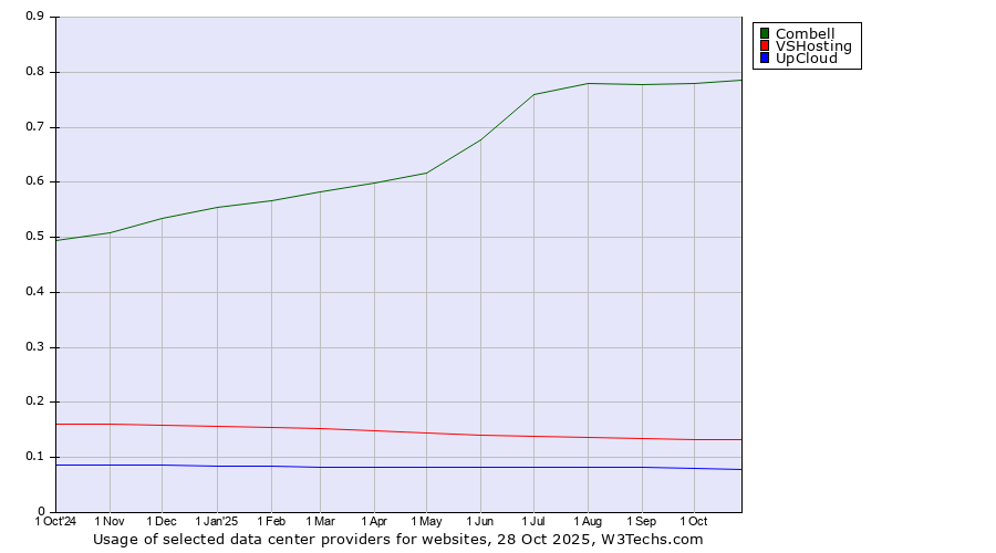 Historical trends in the usage of Combell vs. VSHosting vs. UpCloud