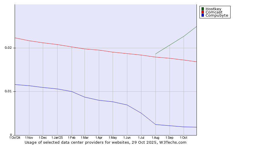 Historical trends in the usage of Hostkey vs. Comcast vs. Compubyte