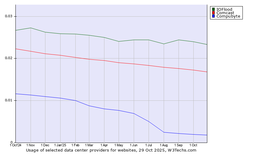 Historical trends in the usage of IOFlood vs. Comcast vs. Compubyte