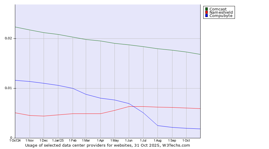 Historical trends in the usage of Comcast vs. Nameshield vs. Compubyte