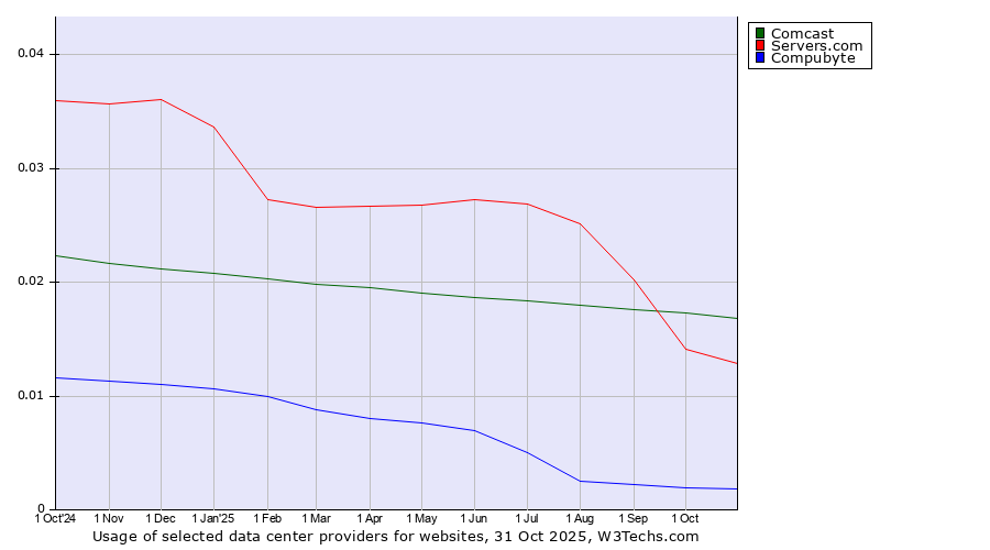 Historical trends in the usage of Comcast vs. Servers.com vs. Compubyte