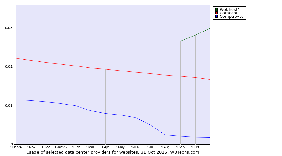 Historical trends in the usage of Webhost1 vs. Comcast vs. Compubyte