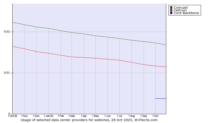 Historical trends in the usage of Comcast vs. Cellcom vs. Core-Backbone