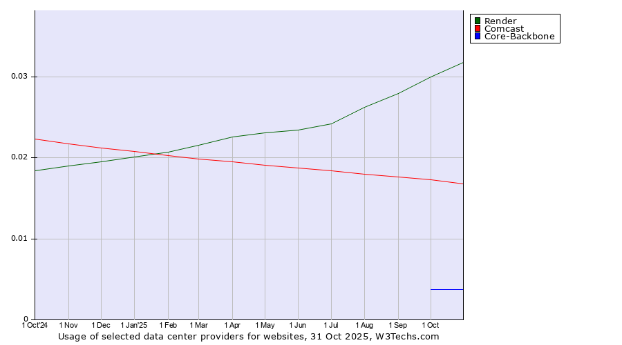 Historical trends in the usage of Render vs. Comcast vs. Core-Backbone