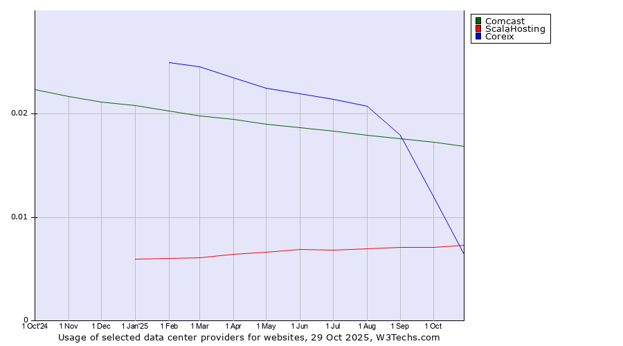 Historical trends in the usage of Comcast vs. ScalaHosting vs. Coreix