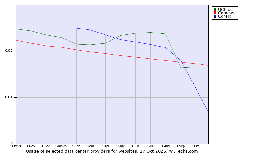Historical trends in the usage of UCloud vs. Comcast vs. Coreix