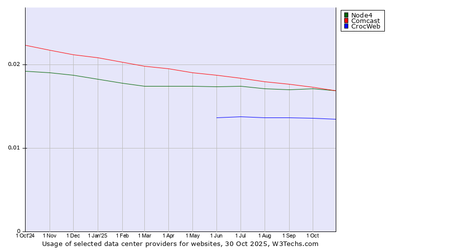 Historical trends in the usage of Node4 vs. Comcast vs. CrocWeb