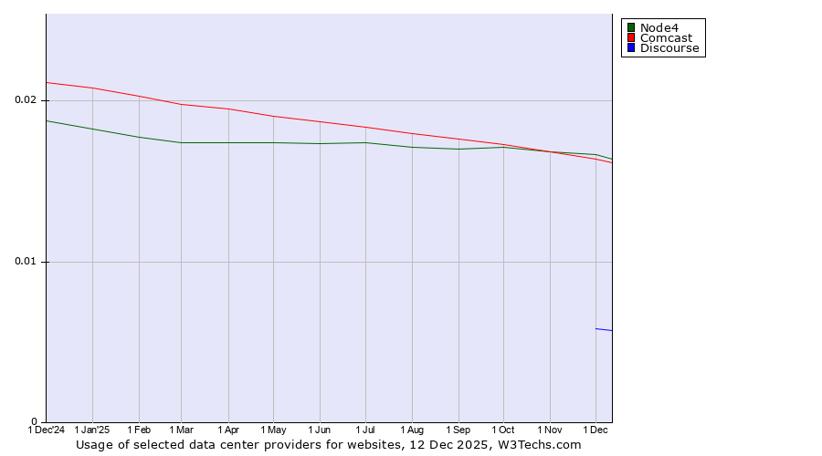 Historical trends in the usage of Node4 vs. Comcast vs. Discourse