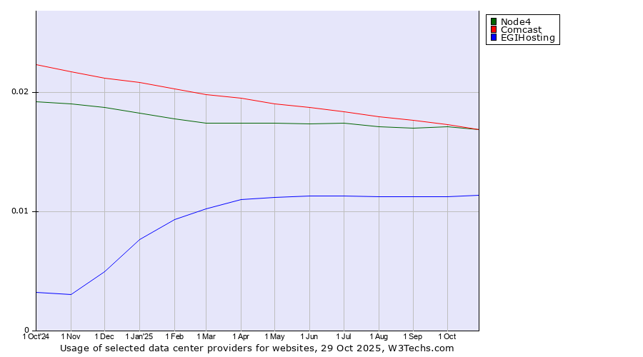 Historical trends in the usage of Node4 vs. Comcast vs. EGIHosting