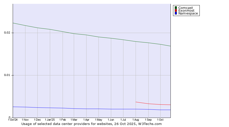 Historical trends in the usage of Comcast vs. ExonHost vs. Namespace