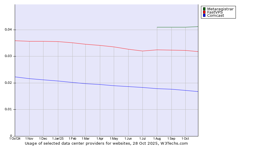 Historical trends in the usage of Metaregistrar vs. FastVPS vs. Comcast