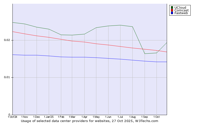 Historical trends in the usage of UCloud vs. Comcast vs. Fastweb