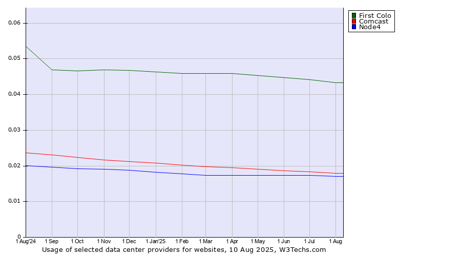 Historical trends in the usage of First Colo vs. Comcast vs. Node4