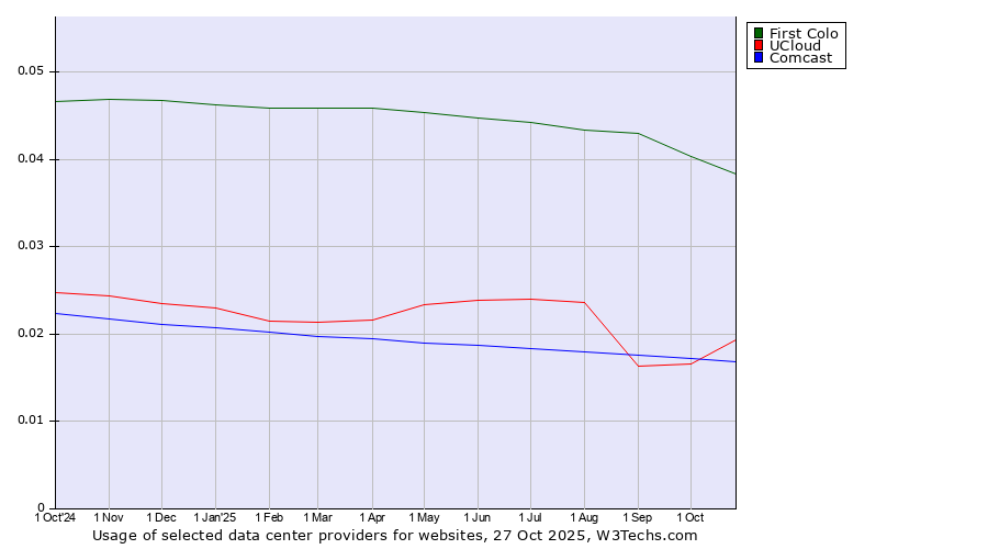 Historical trends in the usage of First Colo vs. UCloud vs. Comcast