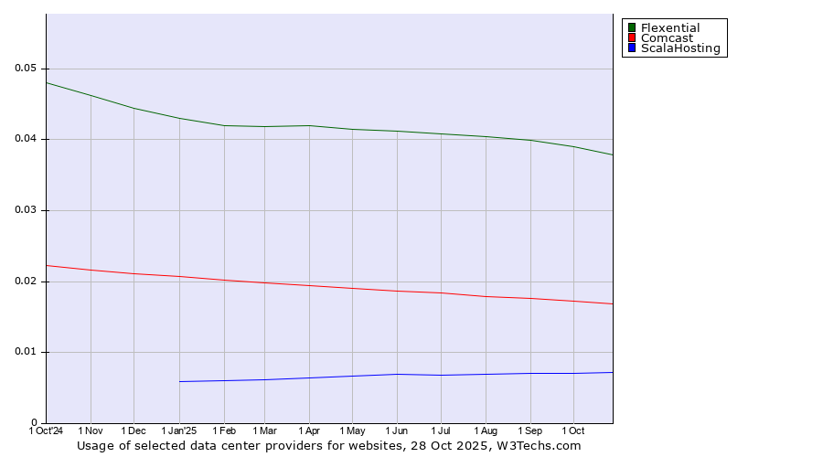 Historical trends in the usage of Flexential vs. Comcast vs. ScalaHosting