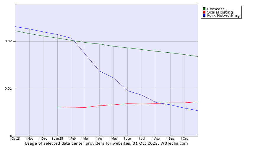 Historical trends in the usage of Comcast vs. ScalaHosting vs. Fork Networking