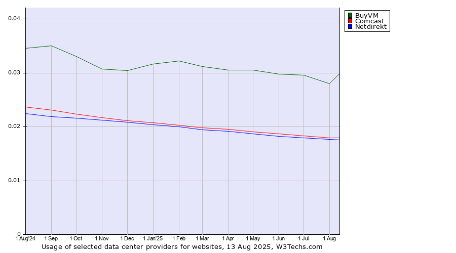 Historical trends in the usage of BuyVM vs. Comcast vs. Netdirekt
