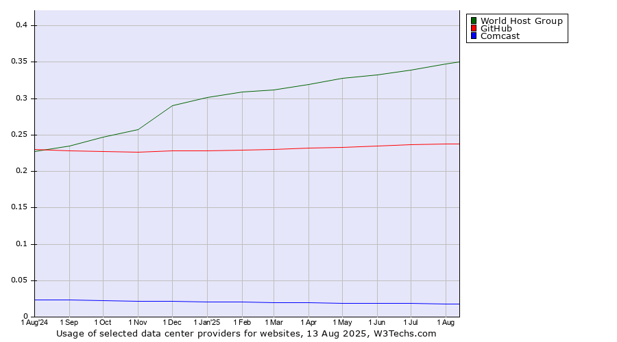 Historical trends in the usage of World Host Group vs. GitHub vs. Comcast