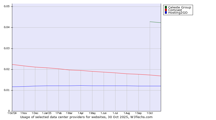 Historical trends in the usage of Celeste Group vs. Comcast vs. Hosting2GO