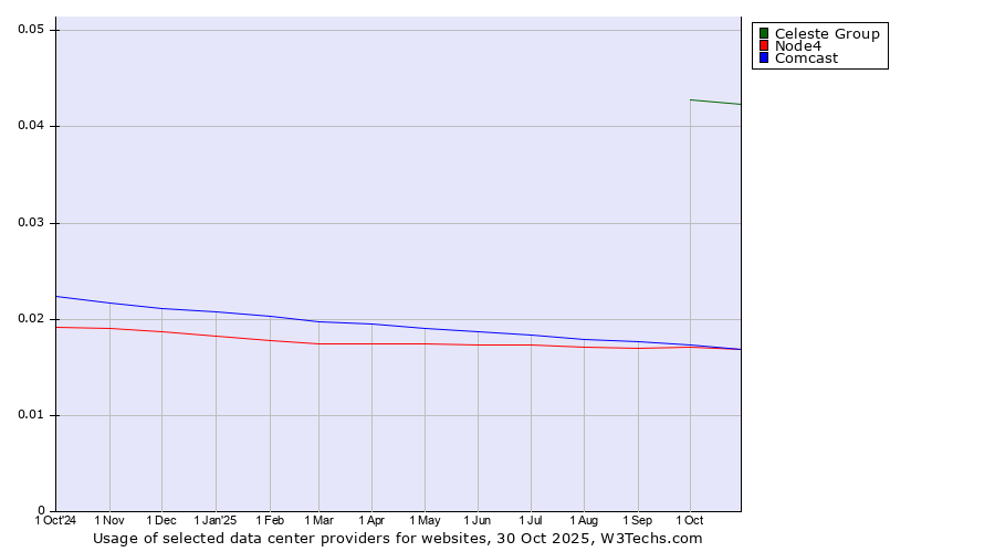 Historical trends in the usage of Celeste Group vs. Node4 vs. Comcast