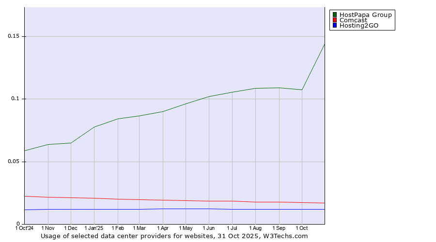 Historical trends in the usage of HostPapa Group vs. Comcast vs. Hosting2GO