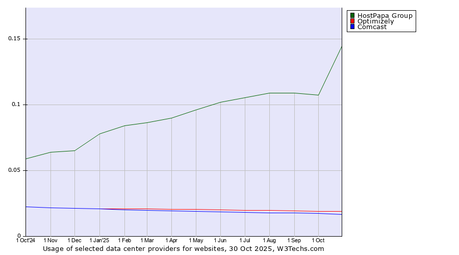 Historical trends in the usage of HostPapa Group vs. Optimizely vs. Comcast