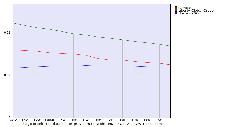 Historical trends in the usage of Comcast vs. Liberty Global Group vs. Hosting2GO