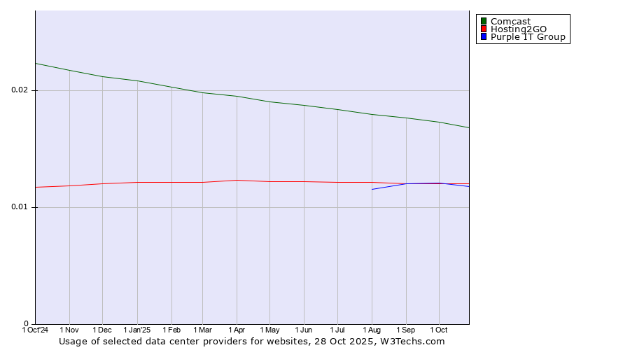 Historical trends in the usage of Comcast vs. Hosting2GO vs. Purple IT Group