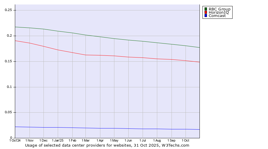 Historical trends in the usage of RBC Group vs. HorizonIQ vs. Comcast