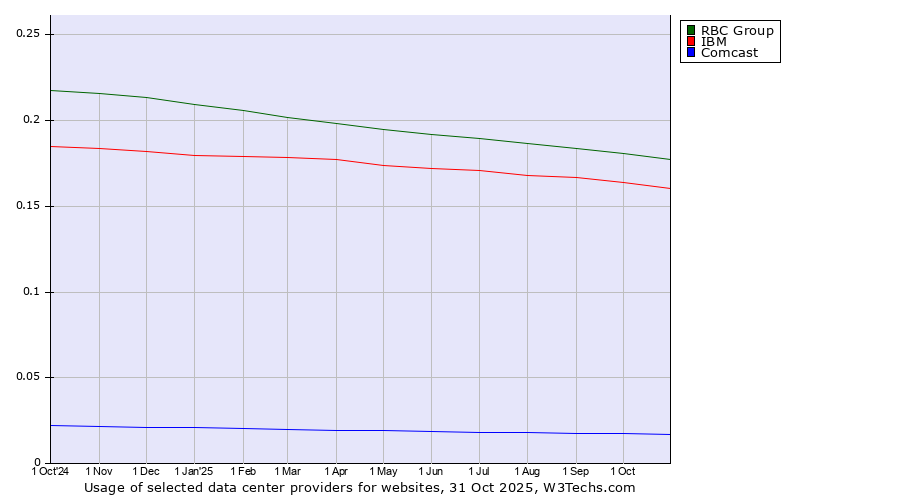Historical trends in the usage of RBC Group vs. IBM vs. Comcast