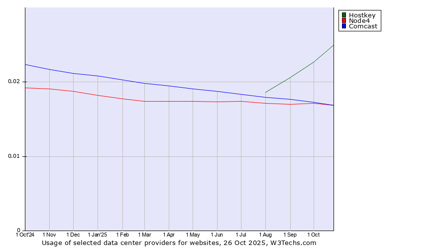 Historical trends in the usage of Hostkey vs. Node4 vs. Comcast