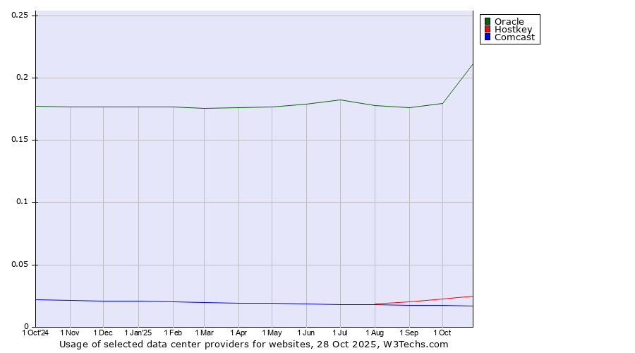 Historical trends in the usage of Oracle vs. Hostkey vs. Comcast