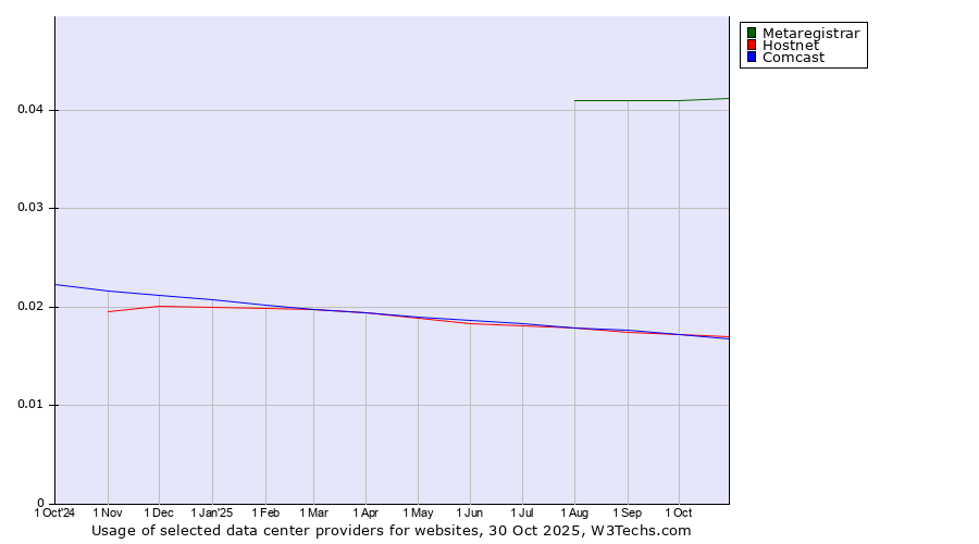 Historical trends in the usage of Metaregistrar vs. Comcast vs. Hostnet