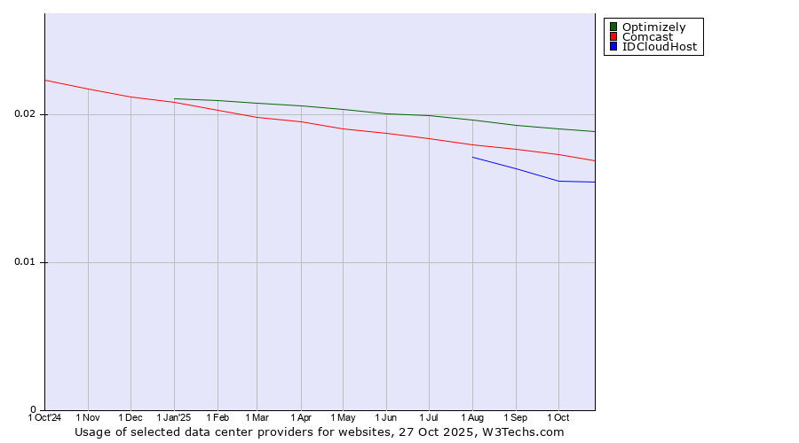 Historical trends in the usage of Optimizely vs. Comcast vs. IDCloudHost