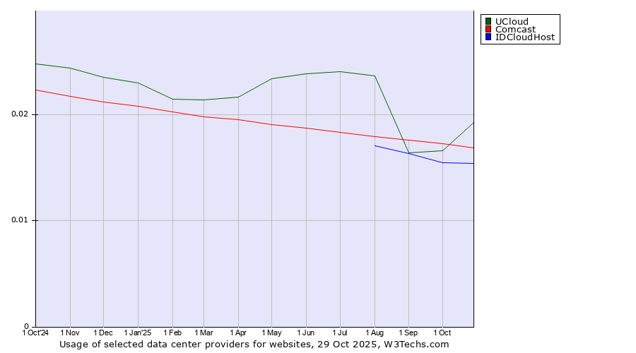 Historical trends in the usage of UCloud vs. Comcast vs. IDCloudHost