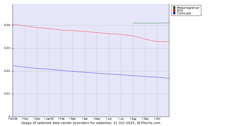 Historical trends in the usage of Metaregistrar vs. IHS vs. Comcast