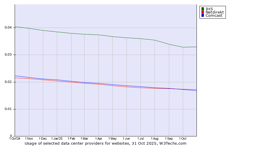 Historical trends in the usage of IHS vs. Netdirekt vs. Comcast