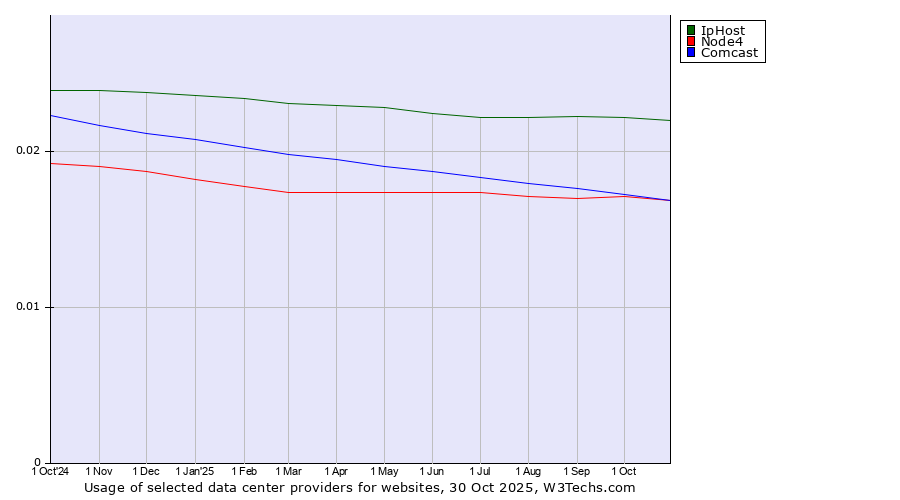 Historical trends in the usage of IpHost vs. Node4 vs. Comcast