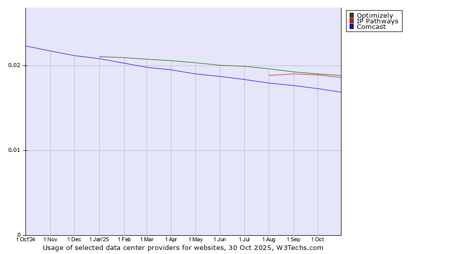 Historical trends in the usage of Optimizely vs. IP Pathways vs. Comcast