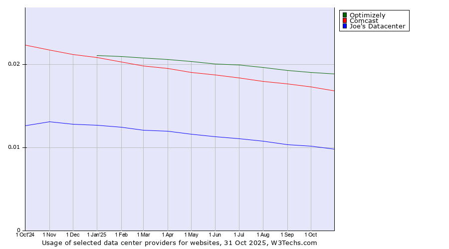 Historical trends in the usage of Optimizely vs. Comcast vs. Joe's Datacenter