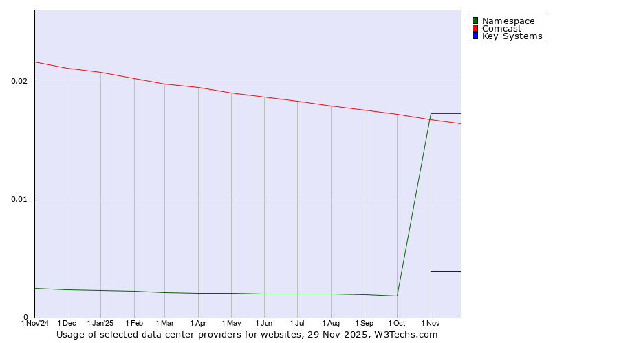Historical trends in the usage of Namespace vs. Comcast vs. Key-Systems