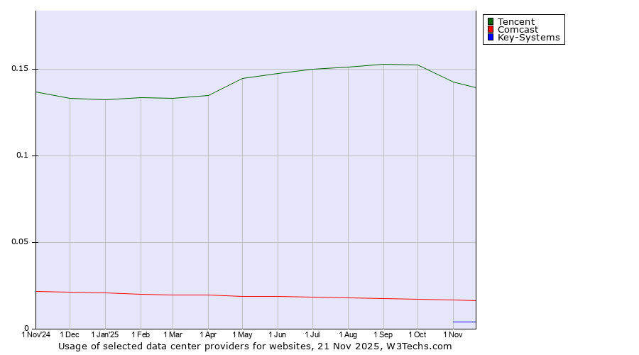 Historical trends in the usage of Tencent vs. Comcast vs. Key-Systems