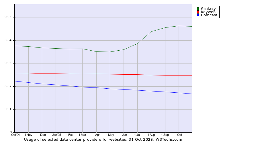 Historical trends in the usage of Scalaxy vs. Keyweb vs. Comcast